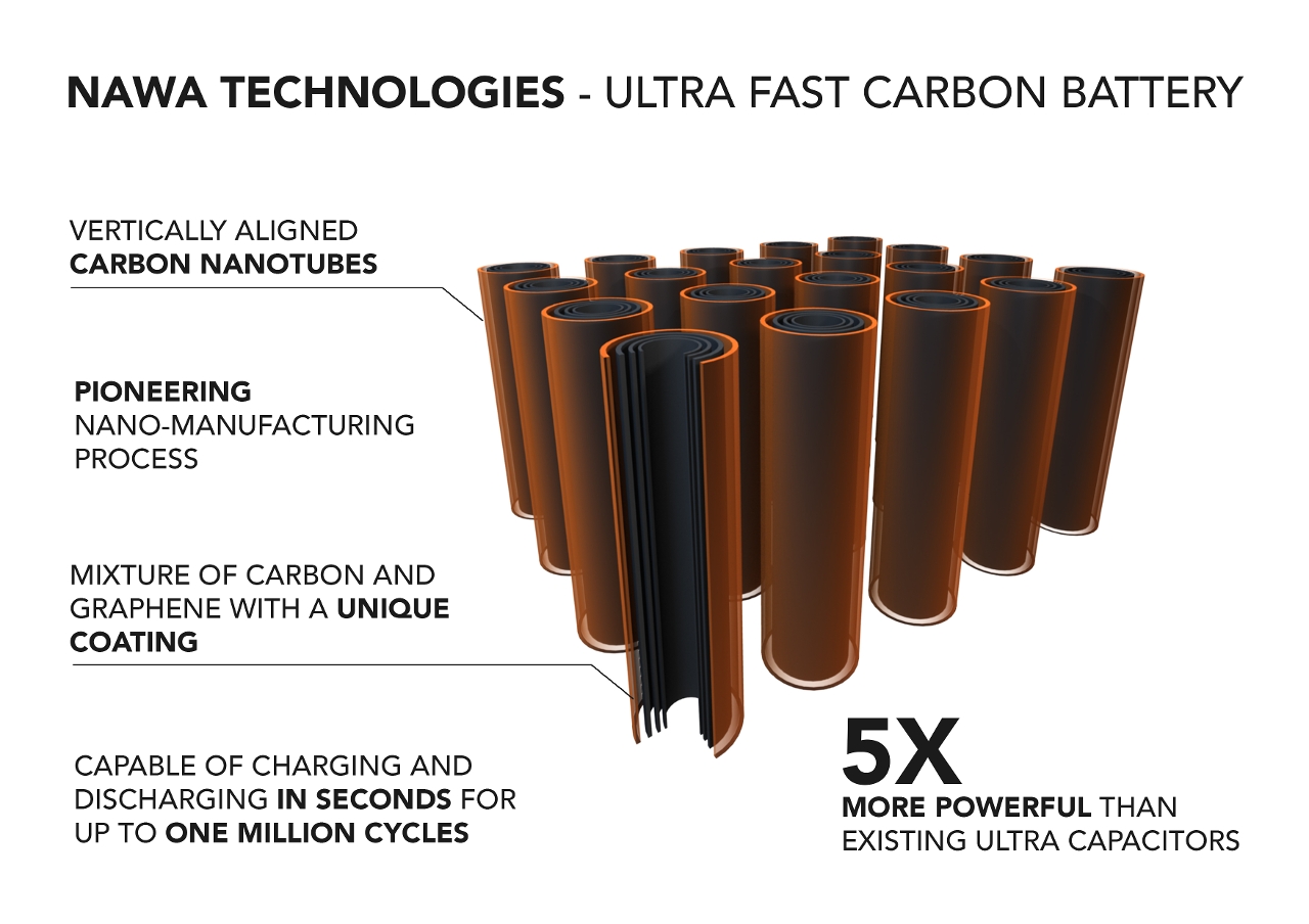 納米技術超級電容器 — 提升電動汽車的能量密度