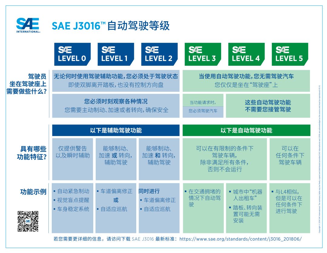 SAE發布自動駕駛汽車 “駕駛自動化等級”可視化圖表更新版 